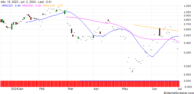 Chart JP MORGAN/PUT/FMC CORP/60/0.1/19.07.24