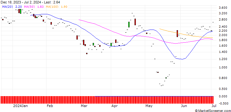 Chart JP MORGAN/PUT/WATERS/300/0.1/16.08.24