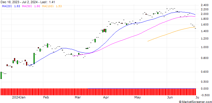 Chart JP MORGAN/CALL/RAYTHEON TECHNOLOGIES/85/0.1/16.08.24