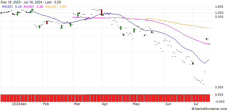 Chart JP MORGAN/CALL/D.R. HORTON/160/0.1/16.08.24