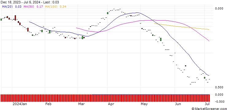 Chart JP MORGAN/CALL/CONOCOPHILLIPS/130/0.1/16.08.24