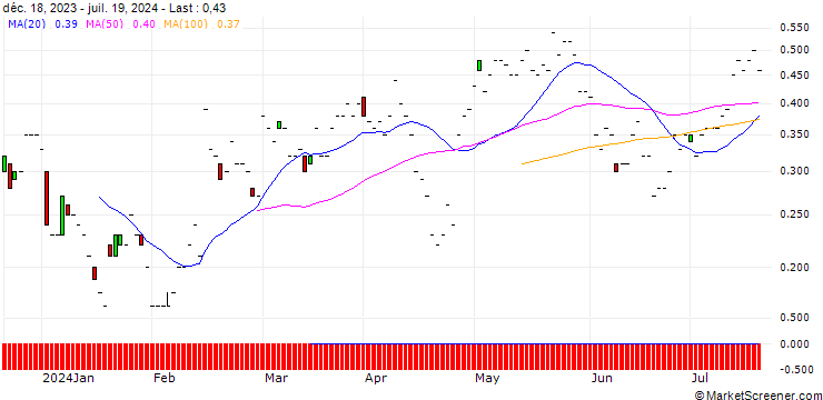 Chart JP MORGAN/CALL/ZEBRA TECHNOLOGIES CO./280/0.01/16.08.24