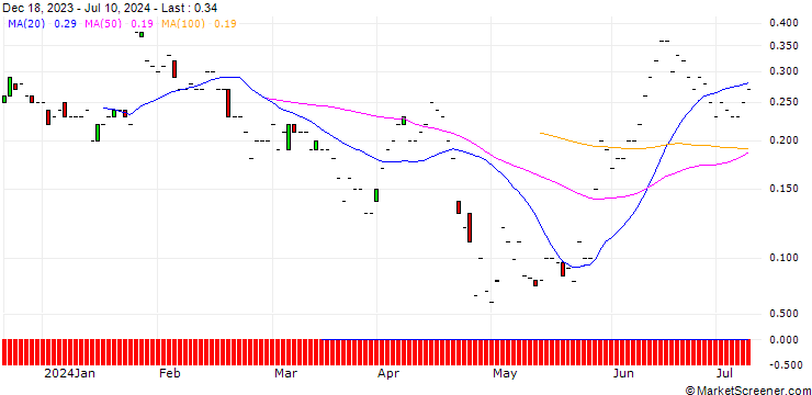 Chart JP MORGAN/PUT/NORTHROP GRUMMAN/460/0.01/16.08.24