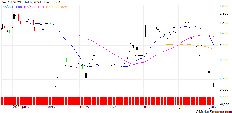 Chart JP MORGAN/PUT/CLOUDFLARE A/85/0.1/16.08.24