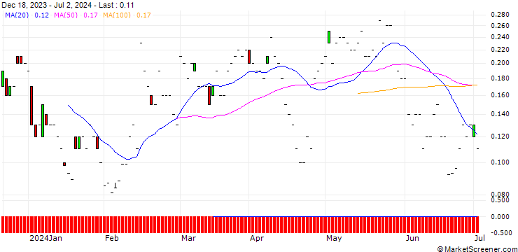 Chart JP MORGAN/CALL/ZEBRA TECHNOLOGIES CO./320/0.01/16.08.24