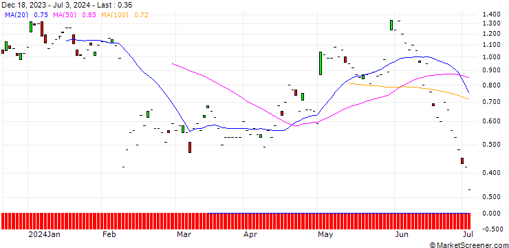 Chart JP MORGAN/PUT/CLOUDFLARE A/80/0.1/16.08.24