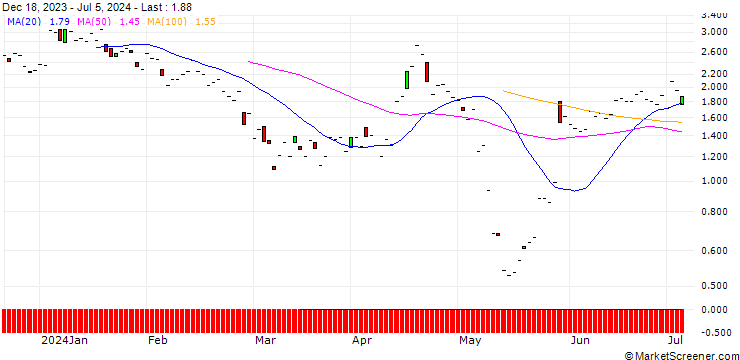 Chart JP MORGAN/PUT/WATERS/290/0.1/16.08.24