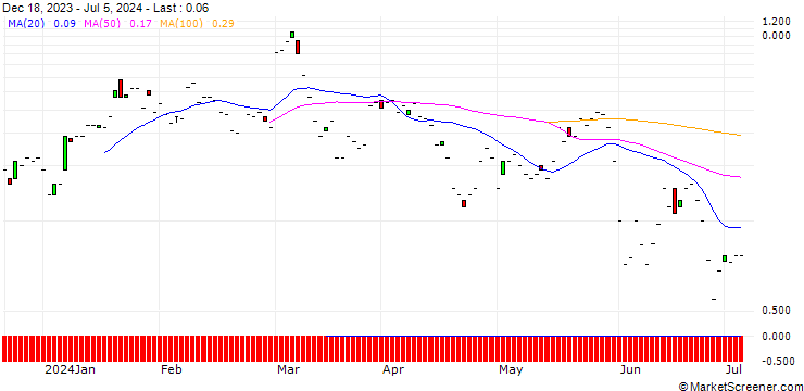 Chart JP MORGAN/CALL/MARVELL TECHNOLOGY/85/0.1/16.08.24