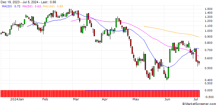 Chart DZ BANK/PUT/LEG IMMOBILIEN/80/0.1/20.09.24
