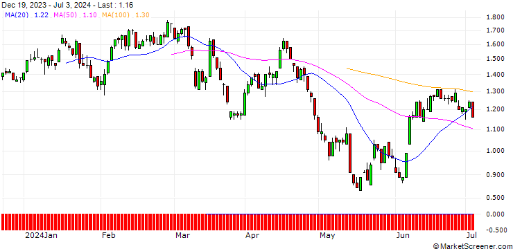 Chart DZ BANK/PUT/LEG IMMOBILIEN/80/0.1/20.06.25