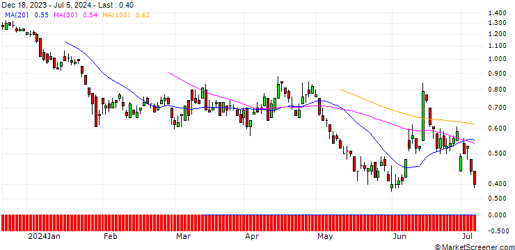 Chart DZ BANK/PUT/VIVENDI/10/1/20.09.24