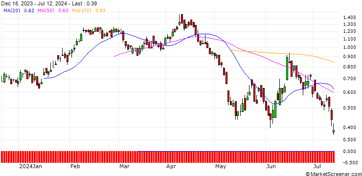 Chart DZ BANK/PUT/ENEL/7/1/20.09.24