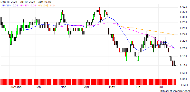 Chart DZ BANK/PUT/PFIZER INC/25/0.1/16.01.26