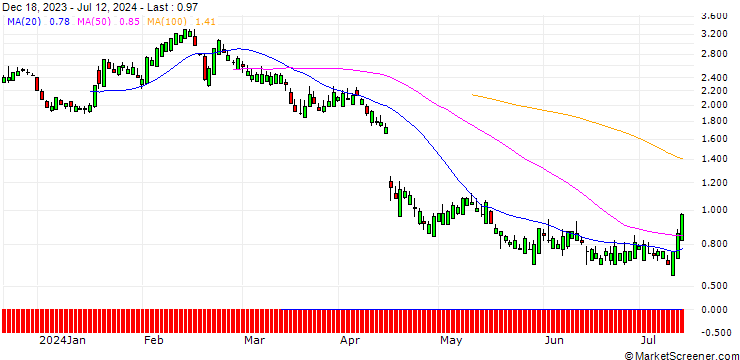 Chart SG/CALL/HUNT (J.B.) TRANSPORT SVCS/250/0.1/20.03.26