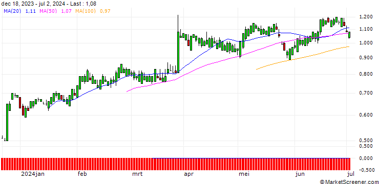 Chart SG/CALL/CINTAS/720/0.01/20.03.26