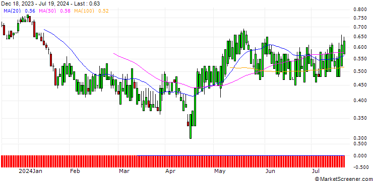 Chart SG/CALL/SEMPRA ENERGY/84/0.1/20.03.26