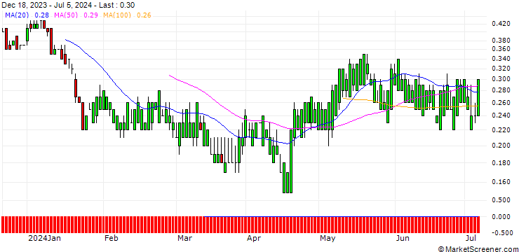 Chart SG/CALL/SEMPRA ENERGY/96/0.1/20.03.26