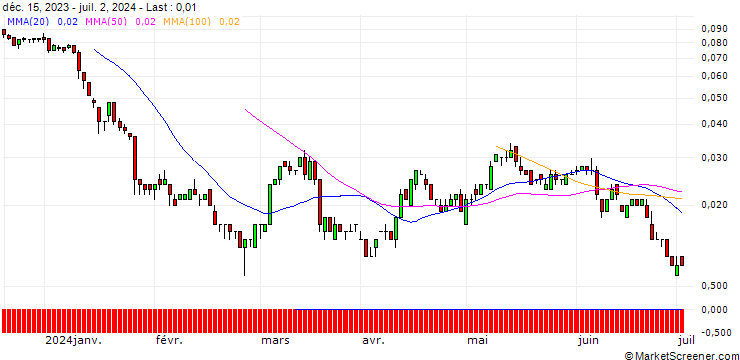 Chart SG/CALL/RWE AG/62/0.1/19.09.25