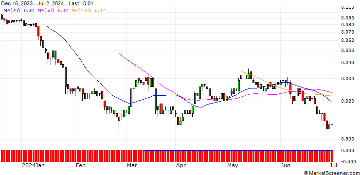 Chart SG/CALL/RWE AG/61.5/0.1/19.09.25