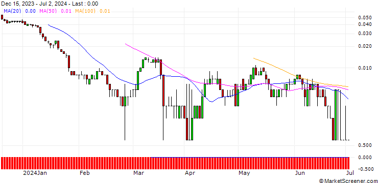Chart SG/CALL/RWE AG/62/0.1/21.03.25