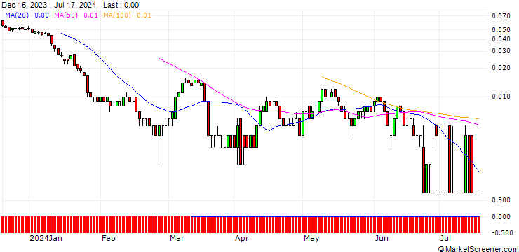 Chart SG/CALL/RWE AG/60.5/0.1/21.03.25