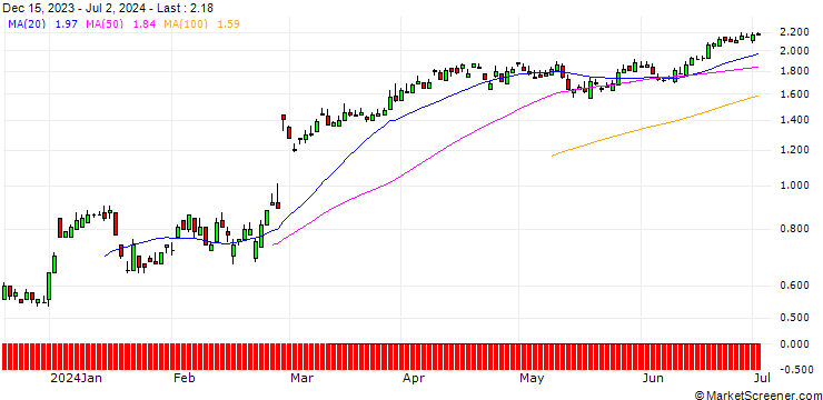 Chart SG/PUT/AIXTRON/40/0.1/20.09.24
