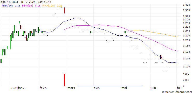 Chart CITI/CALL/VIATRIS/9.5/0.1/19.12.24