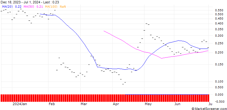 Chart BANK VONTOBEL/CALL/SNAP/24/0.25/20.12.24