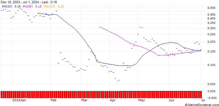 Chart BANK VONTOBEL/CALL/SNAP/20/0.2/20.09.24