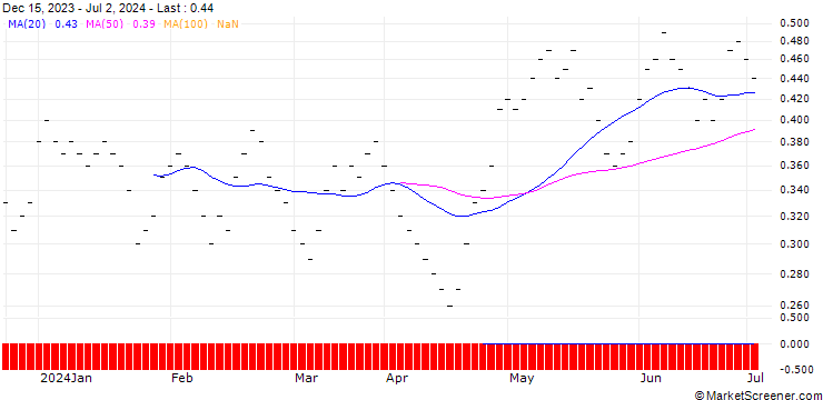 Chart JB/CALL/COCA-COLA/62/0.1/21.03.25