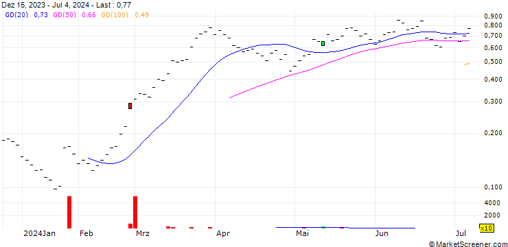 Chart BANK VONTOBEL/CALL/HOLCIM/76/0.1/20.12.24