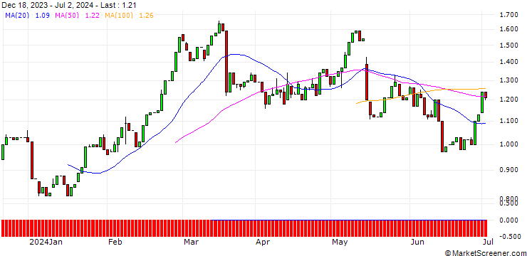 Chart HSBC/CALL/SIEMENS/290/0.1/13.12.28