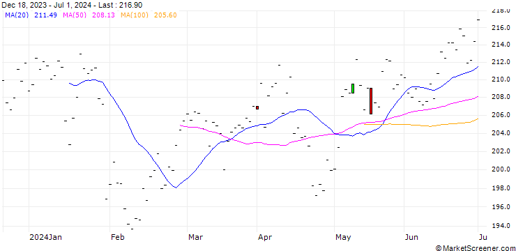 Chart DNB BANK ASA (DN7) - OSD/20241220