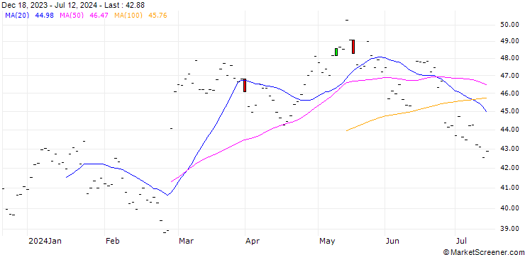 Chart LEROY SEAFOOD GROUP AS (LS6) - OSD/20241220