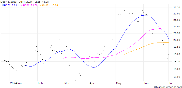 Chart JC DECAUX SA (JD6) - ELP/20241220