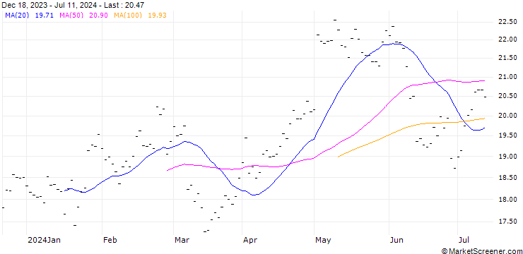 Chart JC DECAUX SA (JD6) - ELP/20241220