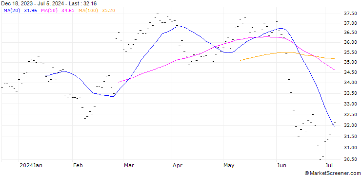 Chart BOUYGUES S.A. (EN7) - ELP/20250117