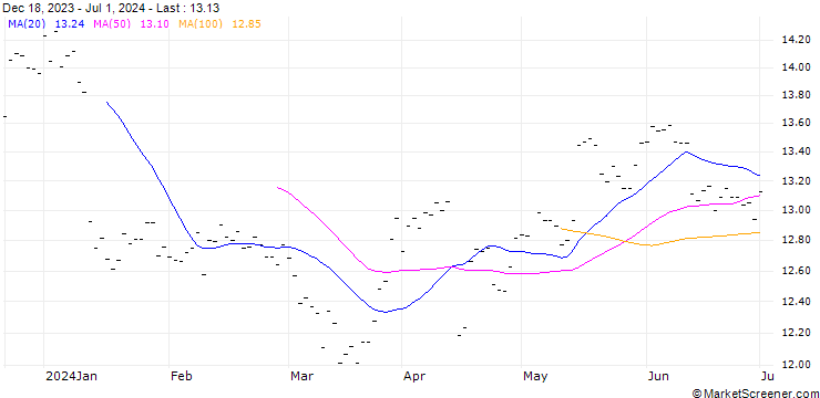 Chart SUDZUCKER AG (SZ6) - ELA/20241220