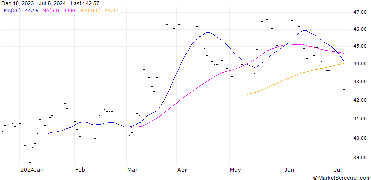 Chart FUCHS PETROLUB AG (PL6) - ELA/20241220
