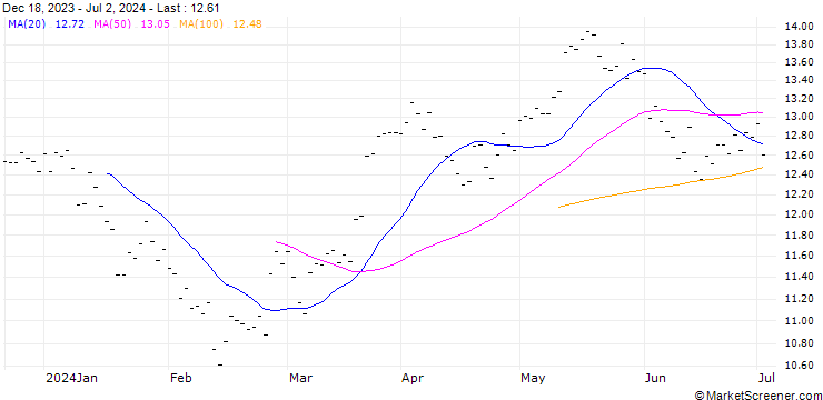 Chart STORA ENSO (SN6) - ELA/20241220