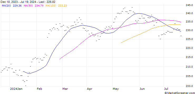 Chart SCHINDLER HOLDING (QM6) - ELA/20241220