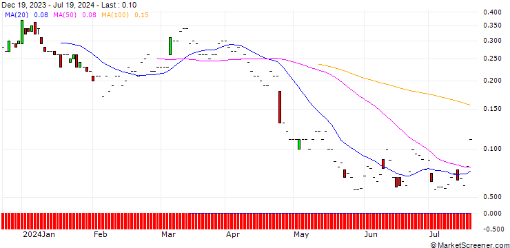 Chart JP MORGAN/CALL/BRISTOL-MYERS SQUIBB/65/0.1/21.11.25