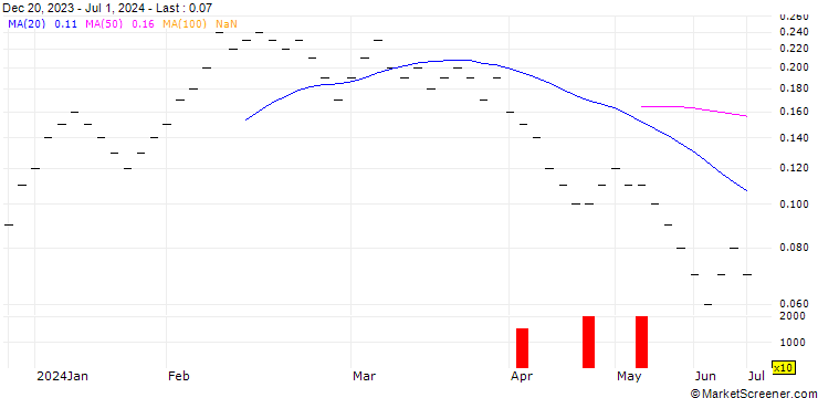 Chart UBS/CALL/BB BIOTECH N/45.003/0.0333/20.06.25