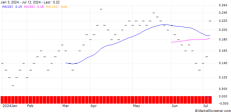 Chart UBS/CALL/DORMAKABA HOLDING/500.002/0.005/20.06.25