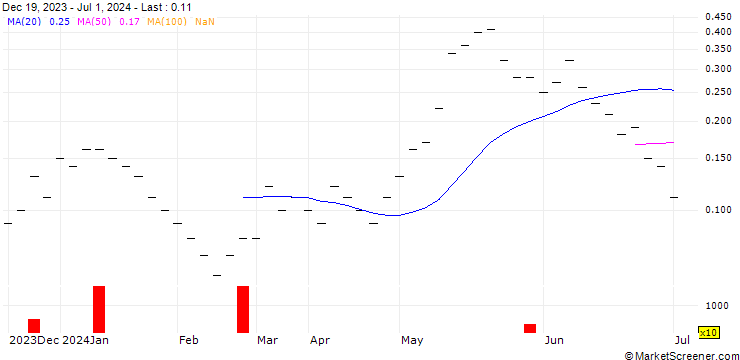 Chart UBS/CALL/MODERNA/140.001/0.01/20.12.24