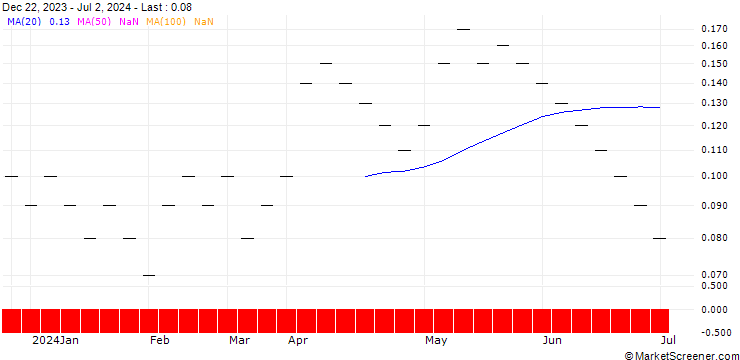 Chart UBS/CALL/BASILEA PHARMA/50.0025/0.04/20.06.25