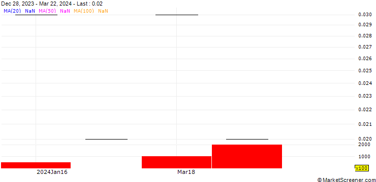Chart UBS/CALL/STADLER RAIL/40.0015/0.0666/20.06.25