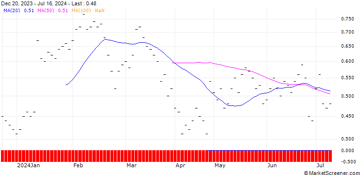 Chart UBS/CALL/LINDT&SPRUENGLI/10500.002/0.0005/20.06.25
