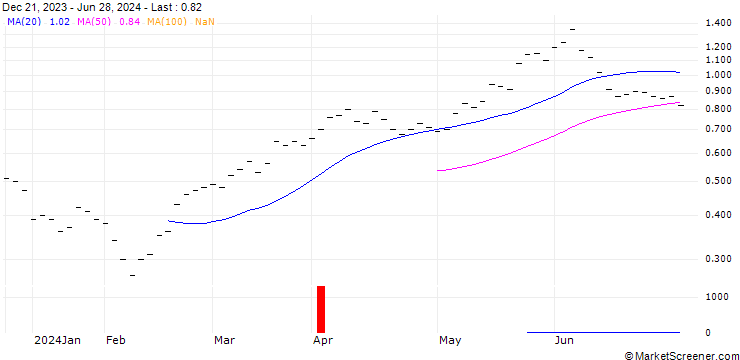 Chart UBS/CALL/BURCKHARDT/600.001/0.01/20.06.25