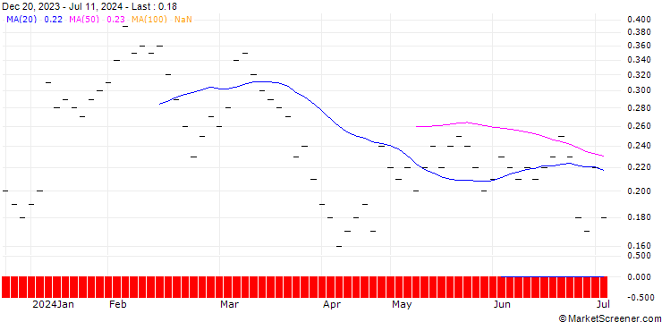 Chart UBS/CALL/LINDT&SPRUENGLI/12000.002/0.0005/20.06.25
